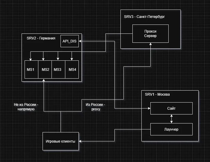 Схема работы GMC